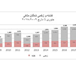 یوناما: تلفات غیرنظامیان در سال 2018 افزایش بی‌پیشنه‌ داشته است 
