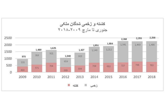 یوناما: تلفات غیرنظامیان در سال 2018 افزایش بی‌پیشنه‌ داشته است 