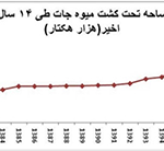 سهم باغداری در اقتصاد افغانستان 
