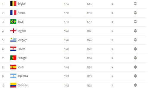 برای دومین سال پیاپی؛ بلجیم تیم سال فیفا شد