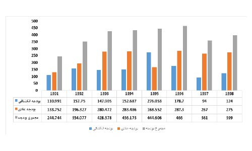  نگاهی مختصر به بودجه سال 1398