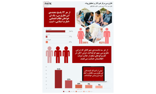 نظرسنجی:  ۸۴ درصد شهروندان کابل با امارت اسلامی مخالف‌اند 