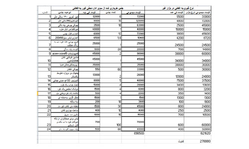 فساد در هزینه های مبارزه با ویروس کرونا در غور