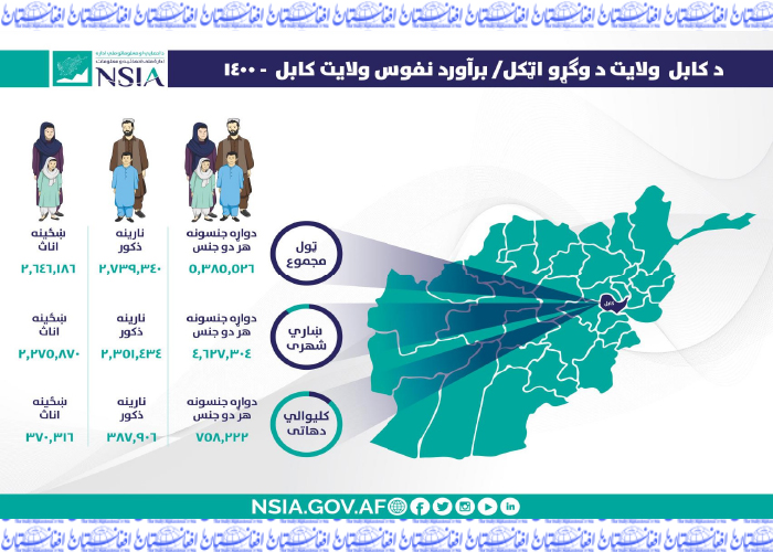 اداره احصائیه: کابل بیش از پنج میلیون جمعیت دارد   